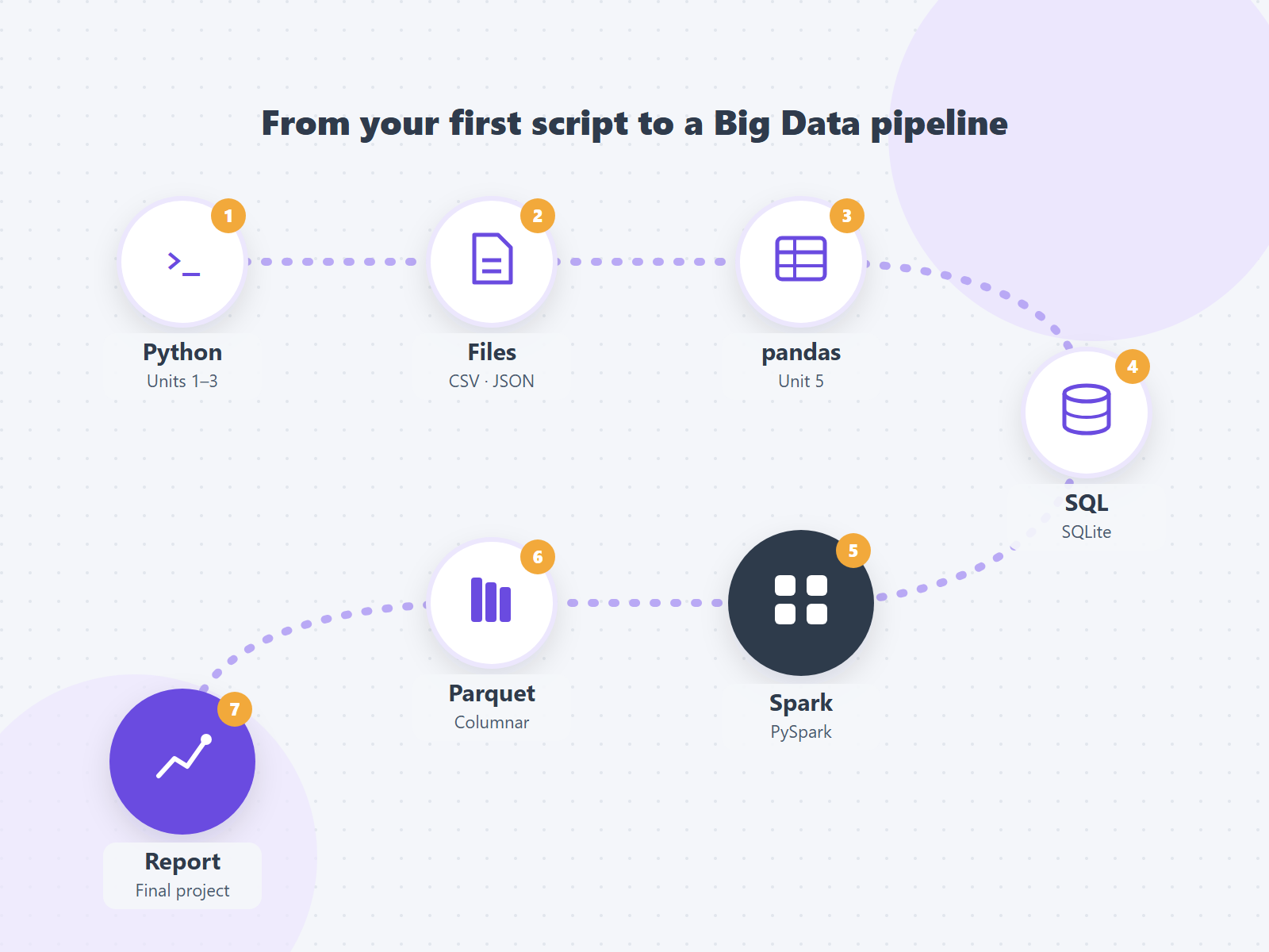Introduction to Big Data with Python