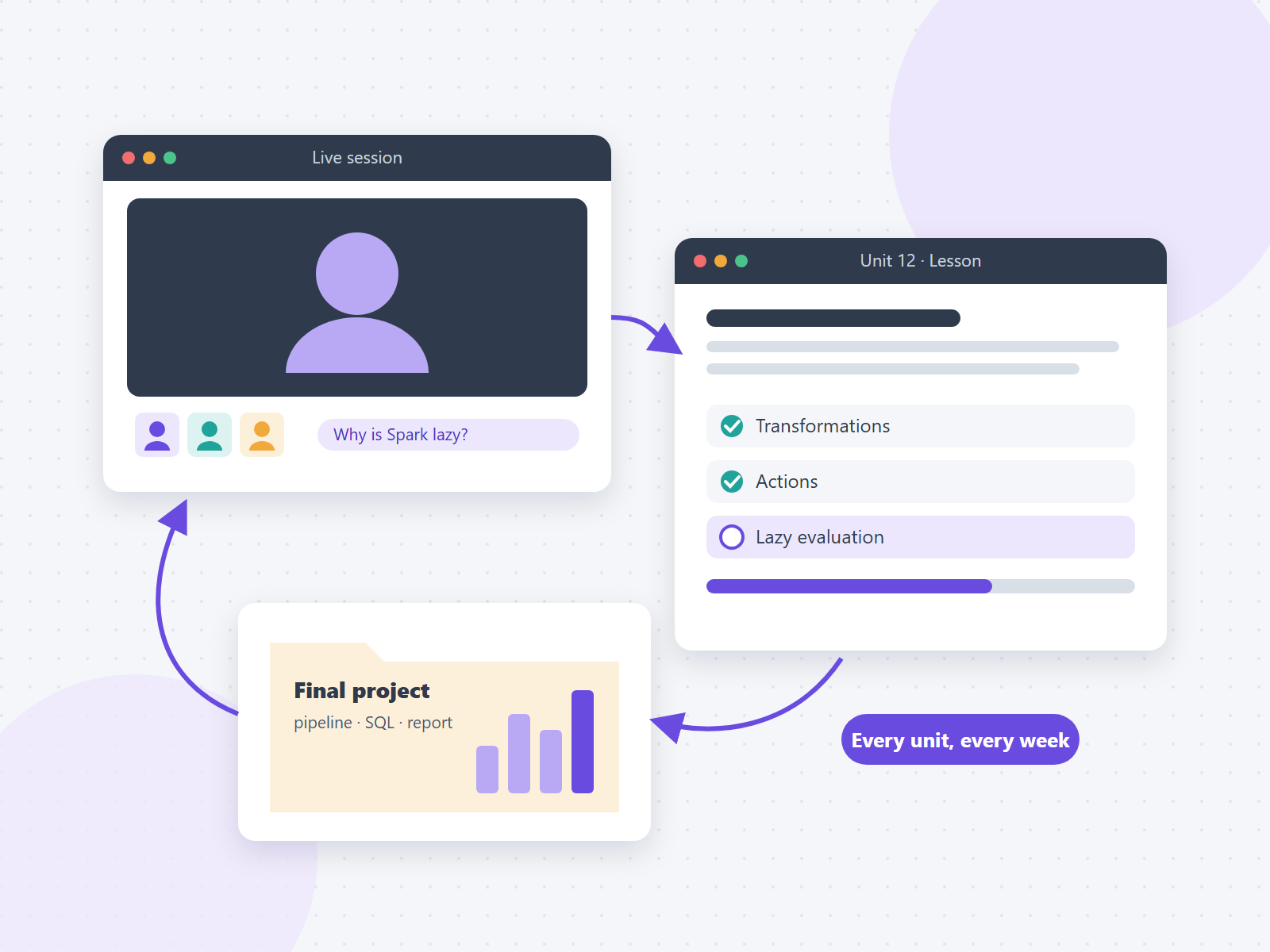 How our courses work